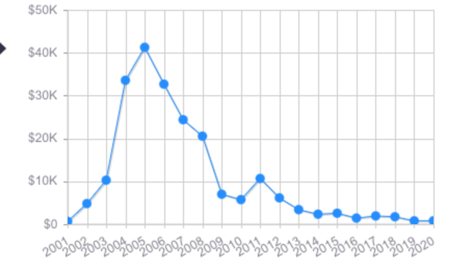 Courbe revenue 2001-2020